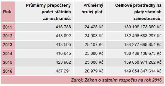 Výdaje státu na státní zaměstnance pro rok 2016, tabulka z iDNES.cz